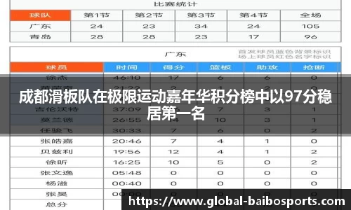 成都滑板队在极限运动嘉年华积分榜中以97分稳居第一名